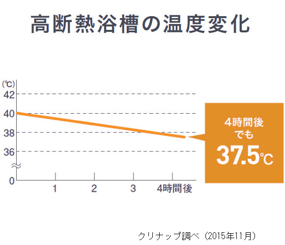 高断熱浴槽の変化