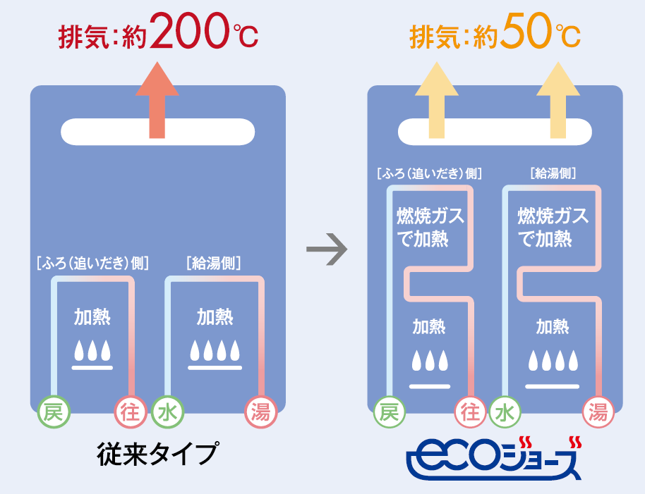 ecoジョーズ