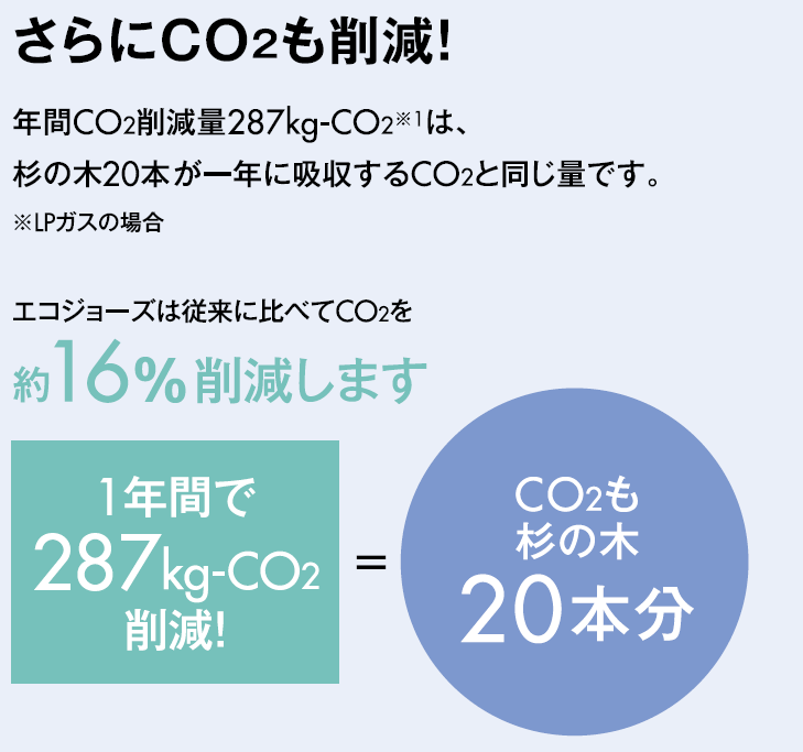 co2も削減