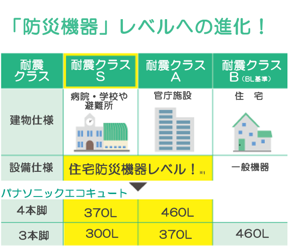防災機器レベルへの進化