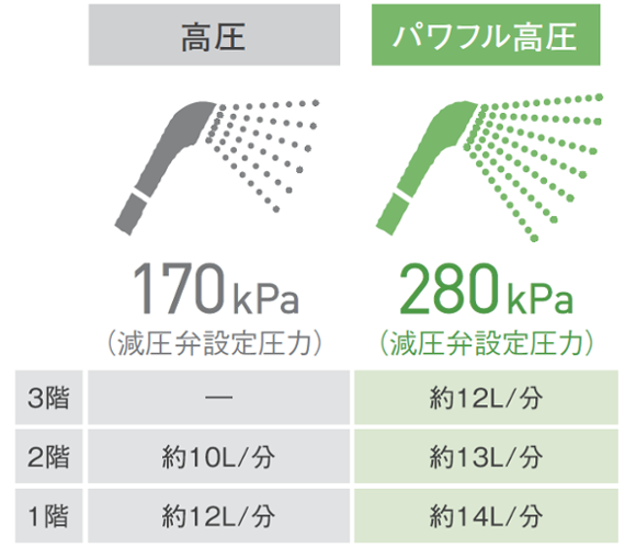 給湯圧力の比較
