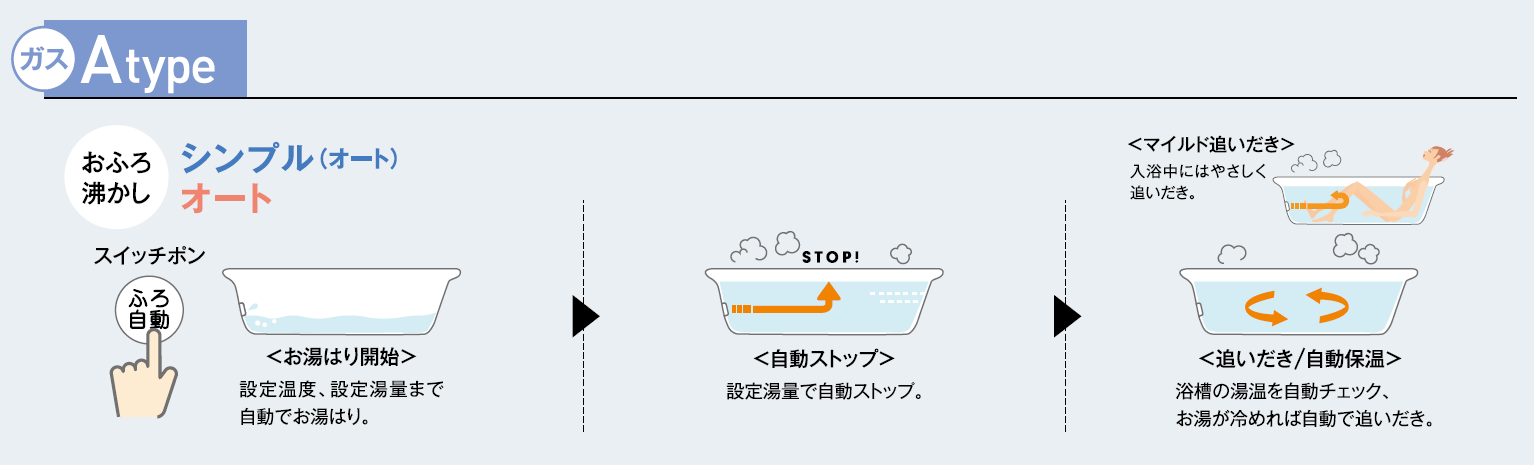 Aタイプ