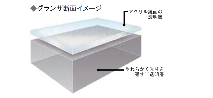 人造大理石「グランザ」構造