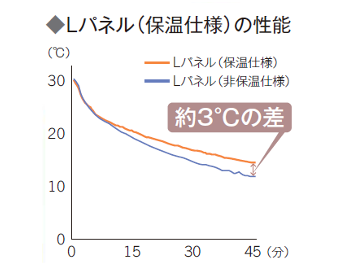 Lパネル（保温仕様）の性能グラフ