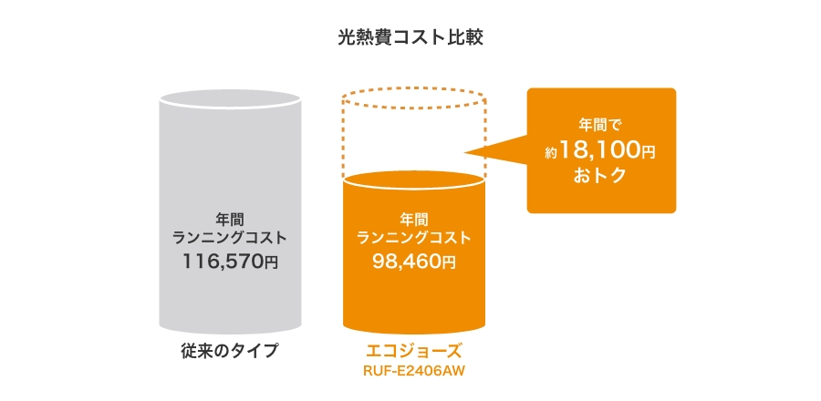 従来品RUF-B2400AWとエコジョーズRUF-E2406AWとの比較