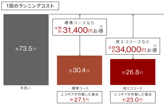 食洗_リンナイ_RWXSD4001LPA_夜エココース