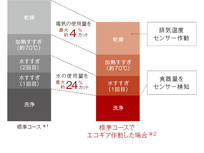 自動で節水、省エネしてくれる「エコギア」