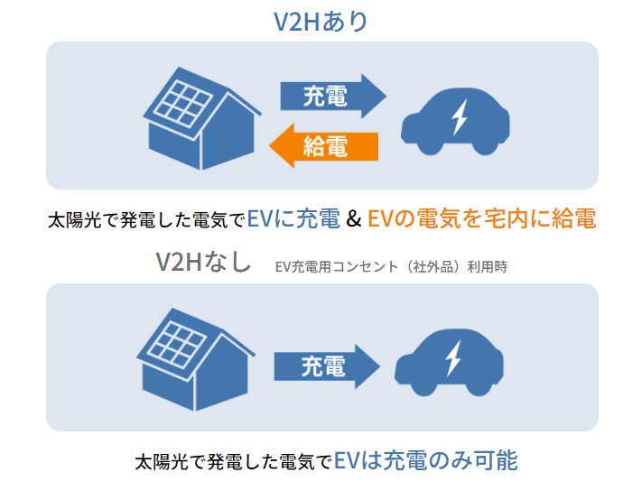 SHARP V2Hシステム EV用コンバータ JH-WE2301 | V2H | エディオンリフォームサイト