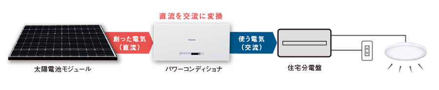 太陽光発電システムの仕組み