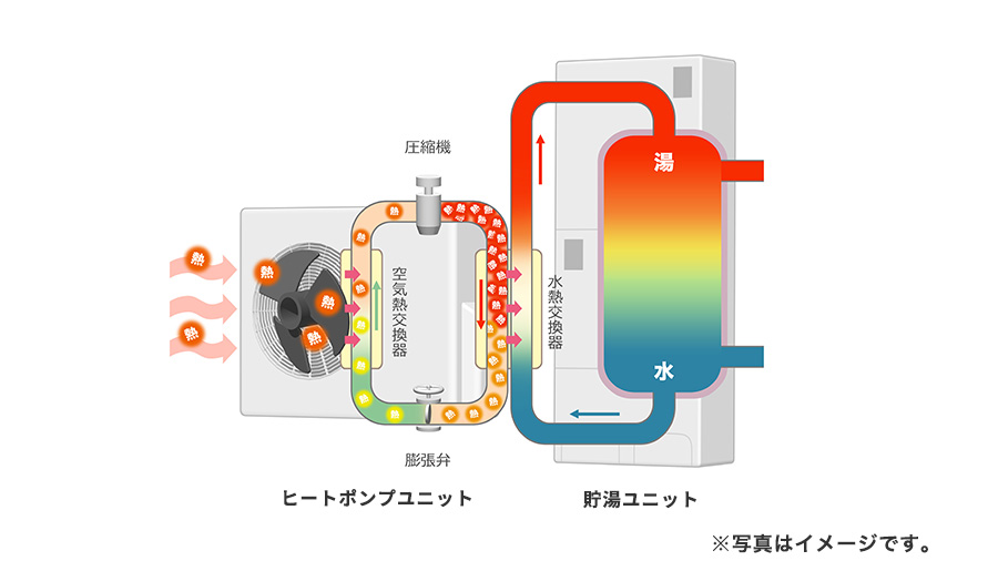 エコキュートの仕組み