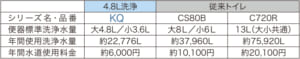 超節水4.8L
